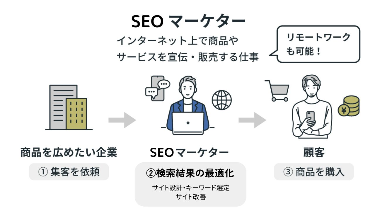 SEOマーケターの仕事イメージ