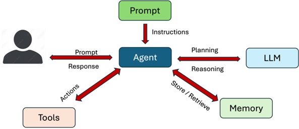 A diagram of a person's process  AI-generated content may be incorrect.