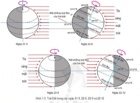 BÀI 7: CHUYỂN ĐỘNG CỦA TRÁI ĐẤT QUAY QUANHMẶT TRỜI VÀ CÁC HỆ QUẢ ĐỊA LÍ