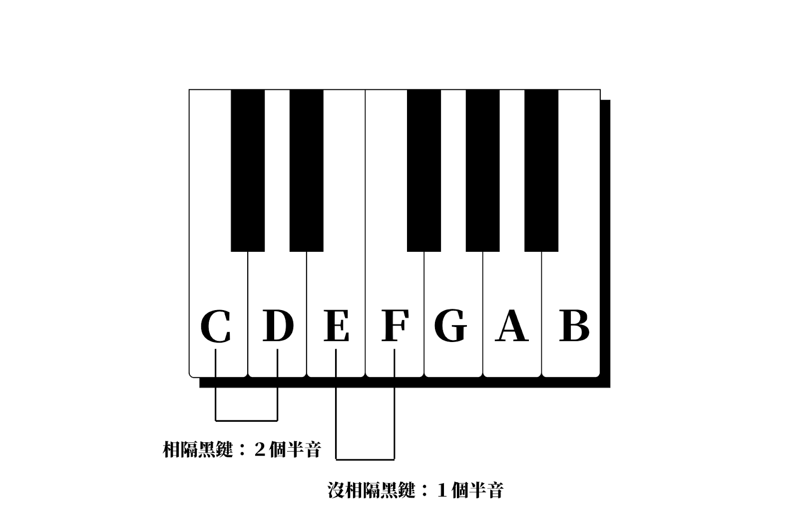 吉他移調夾是什麼？用途、使用方式、換算格數一次看！