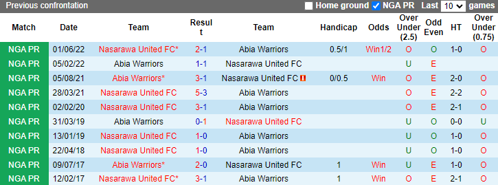 Lịch sử đối đầu Nasarawa United vs Abia Warriors