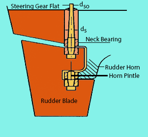 rudder on ship