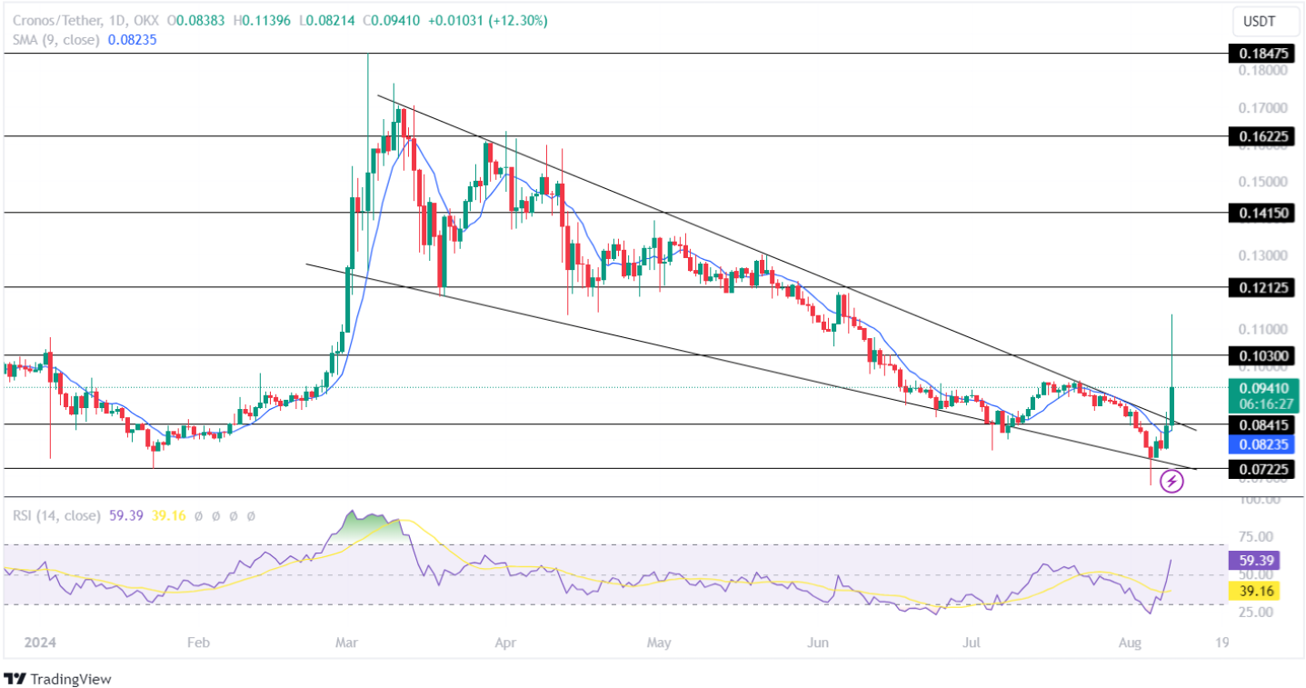 การฝ่าวงล้อมราคาของ Cronos (CRO) มี upside 40% หรือไม่?