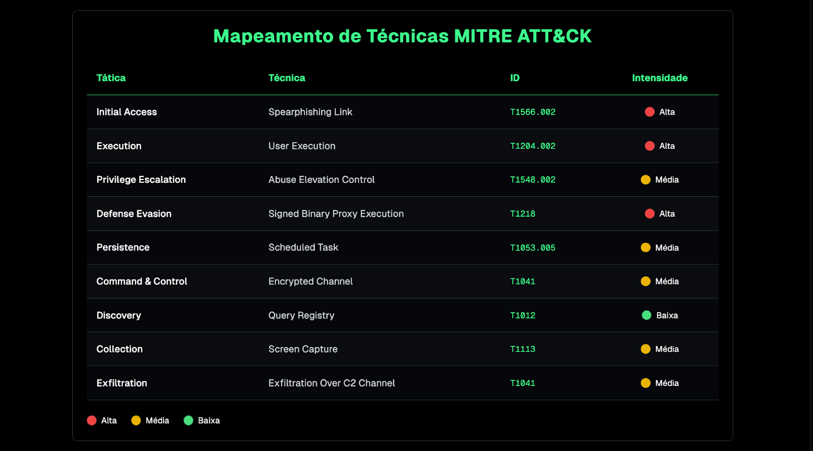 Tabela que mostra um mapeamento de técnicas MITRE ATT&CK.