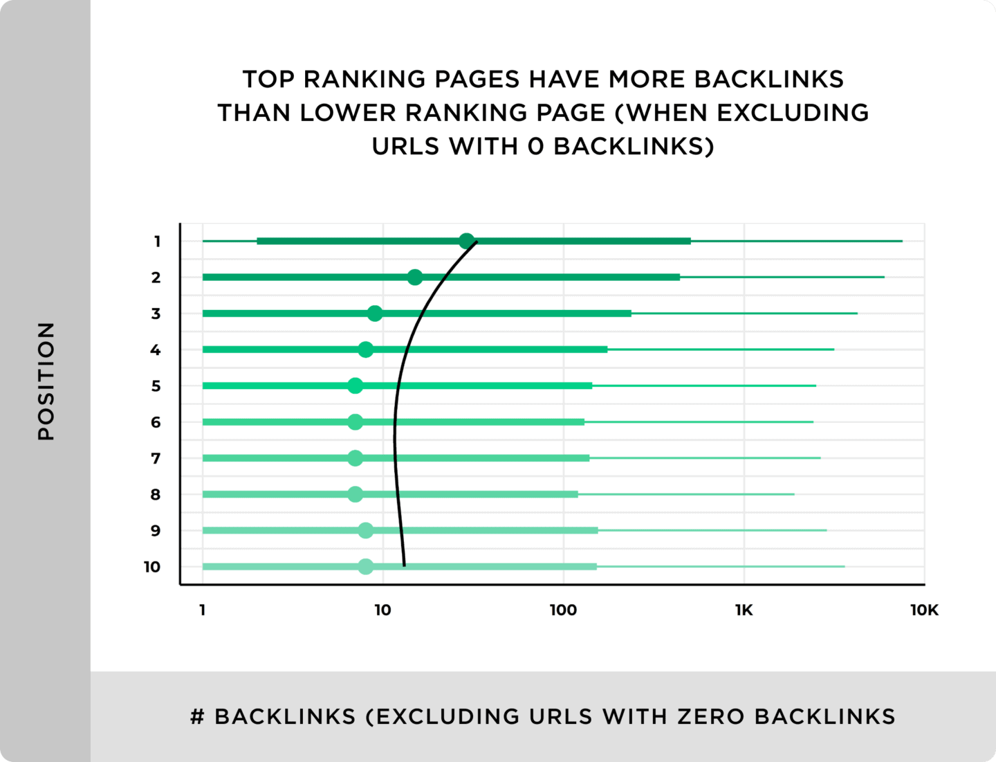 Graph showing positive correlation between number of high quality backlinks and search engine rankings.