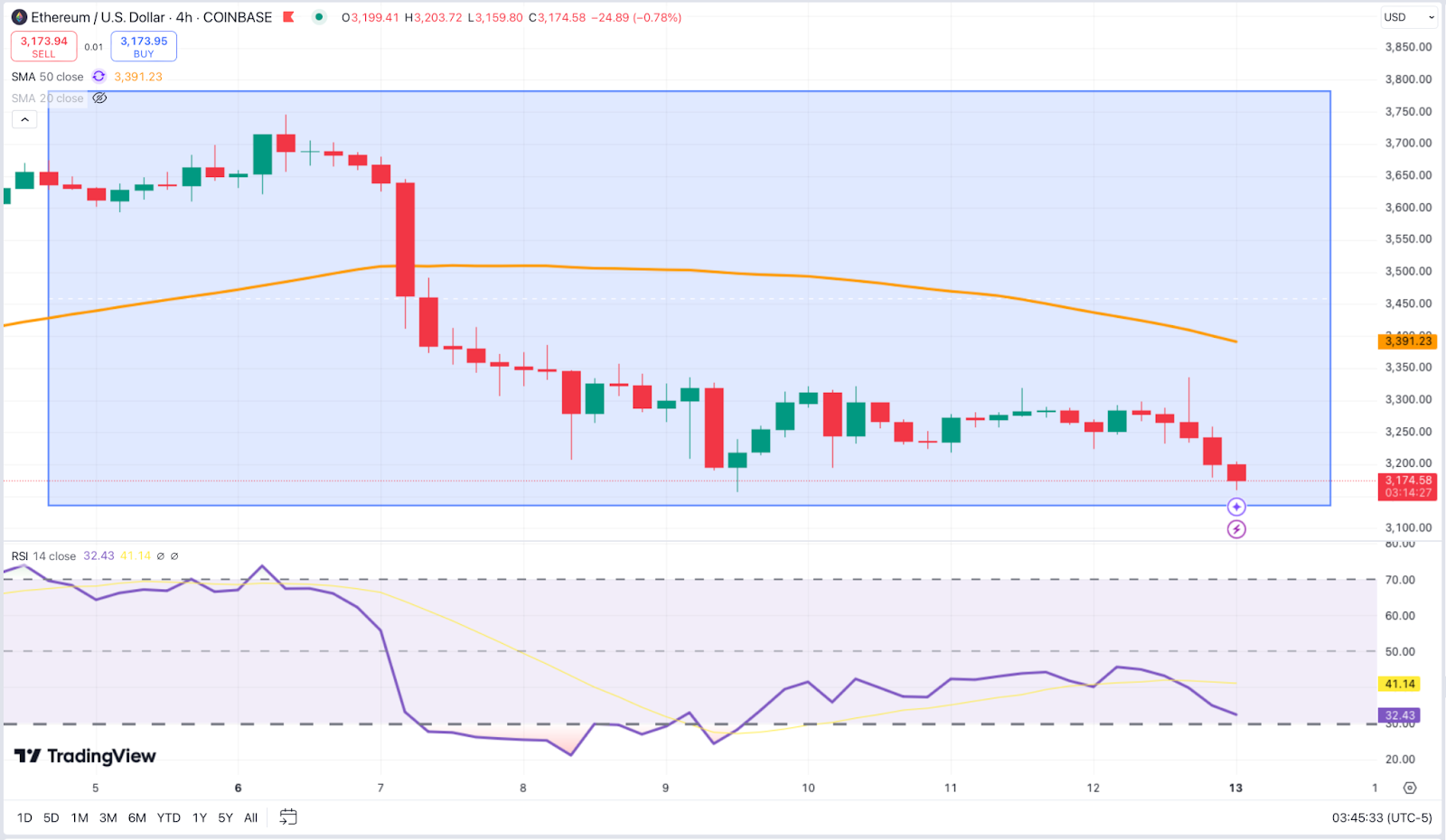 Ethereum’s 4-hour chart reflects a persistent downtrend, with the RSI in oversold territory suggesting a potential short-term bounce.
