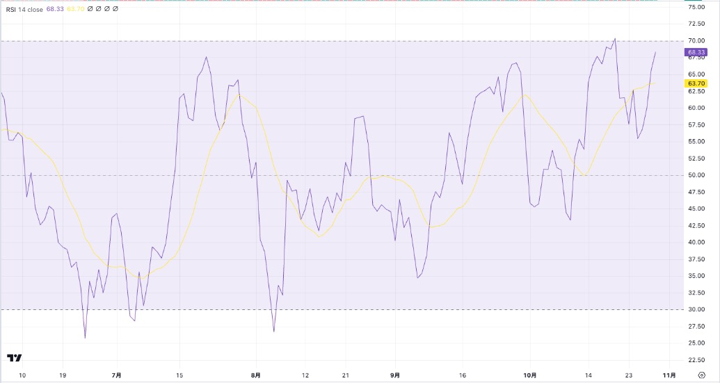 ビットコインのRSI