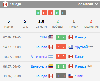 Оценка сборной Канады