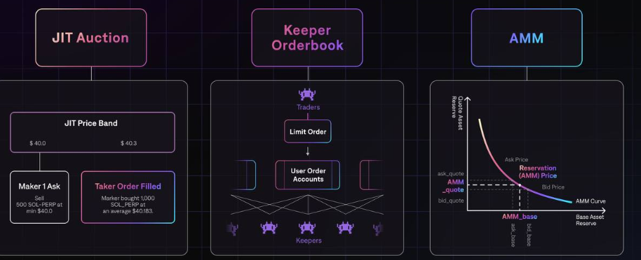 Drift Protocol v2 Liquidity Trifecta.