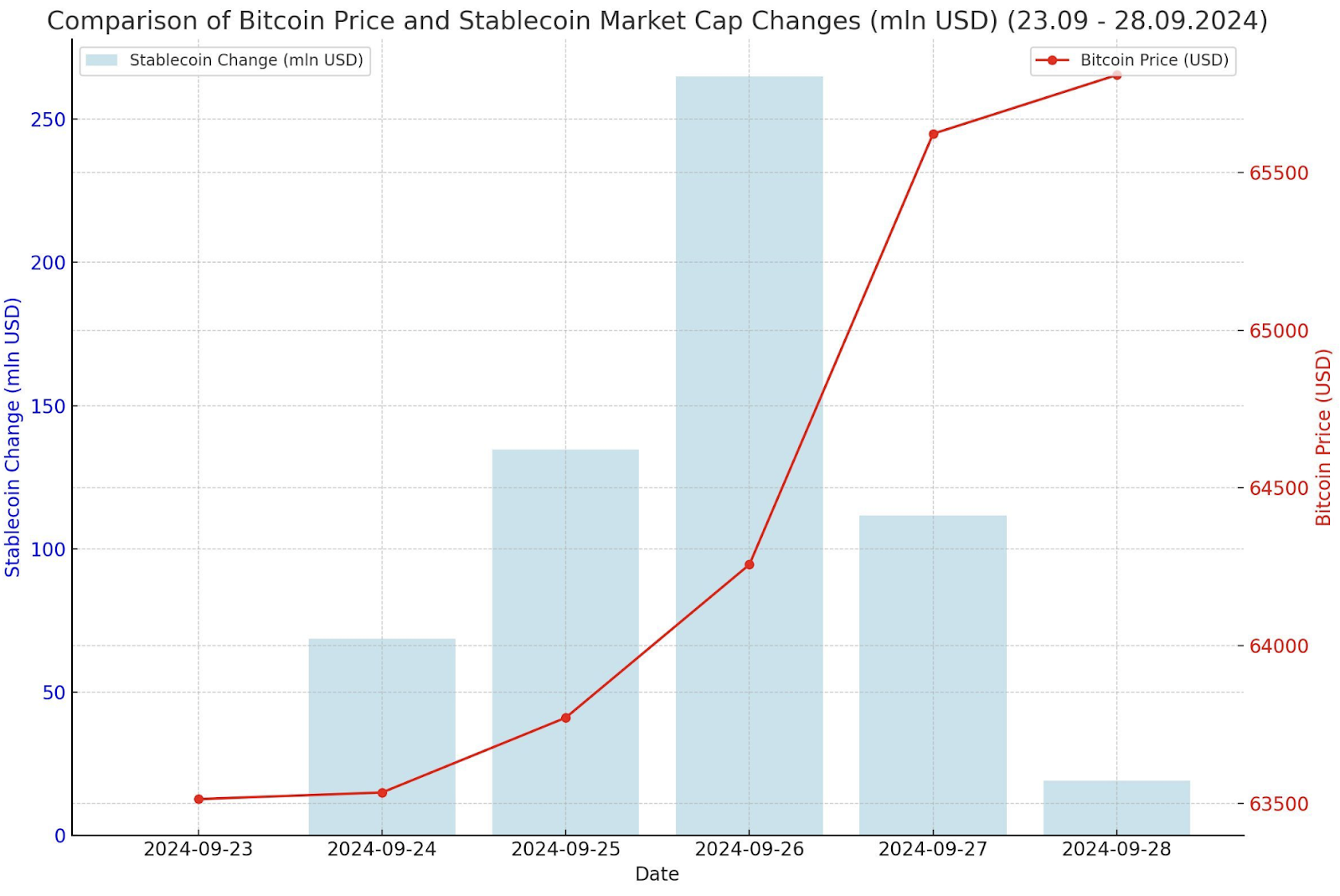 Đây là lý do tại sao giá Bitcoin (BTC) tăng trên 66.500 USD và dự kiến ​​sẽ hình thành ATH mới vào tháng 10