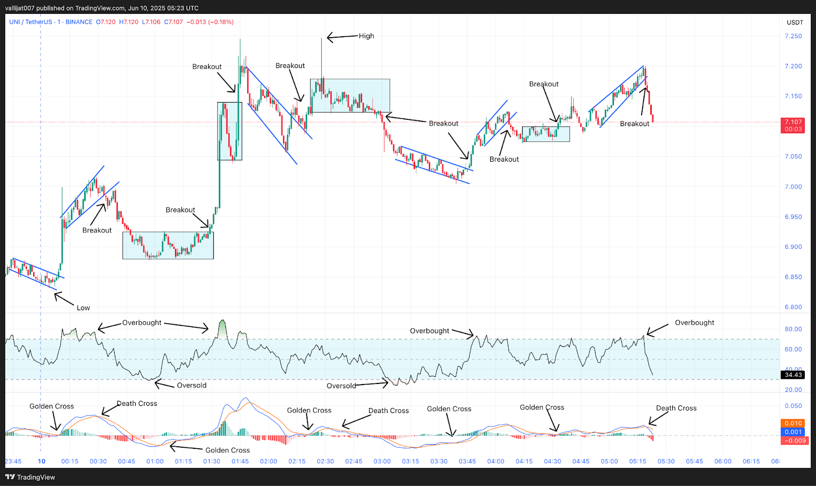 Chart : UNI/USDT M1 Chart, Analysed by vallijat007, published on TradingView, June 10, 2025
Uniswap price