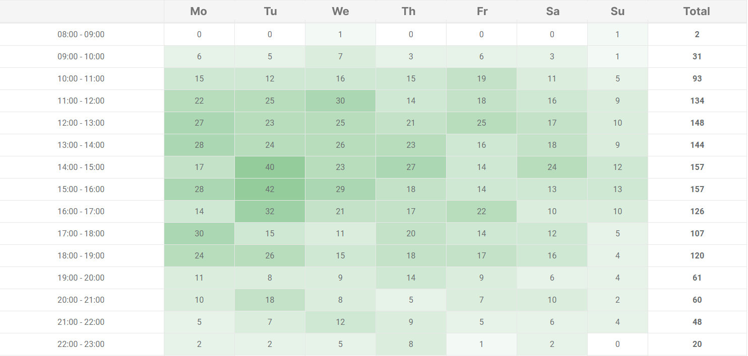 inbound leads, report on the distribution of calls by day of the week and time of day