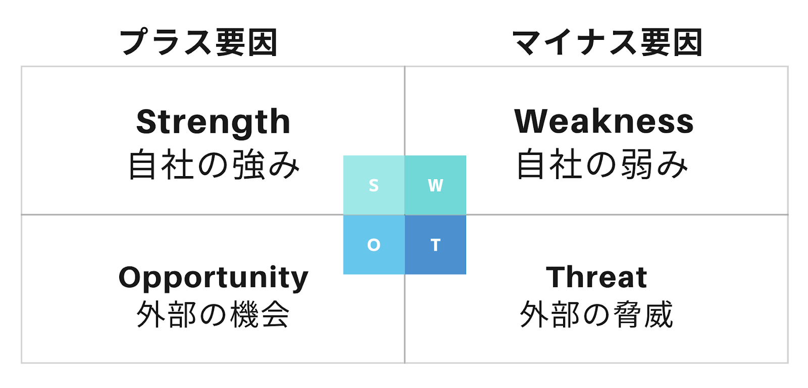 SWOT分析の図