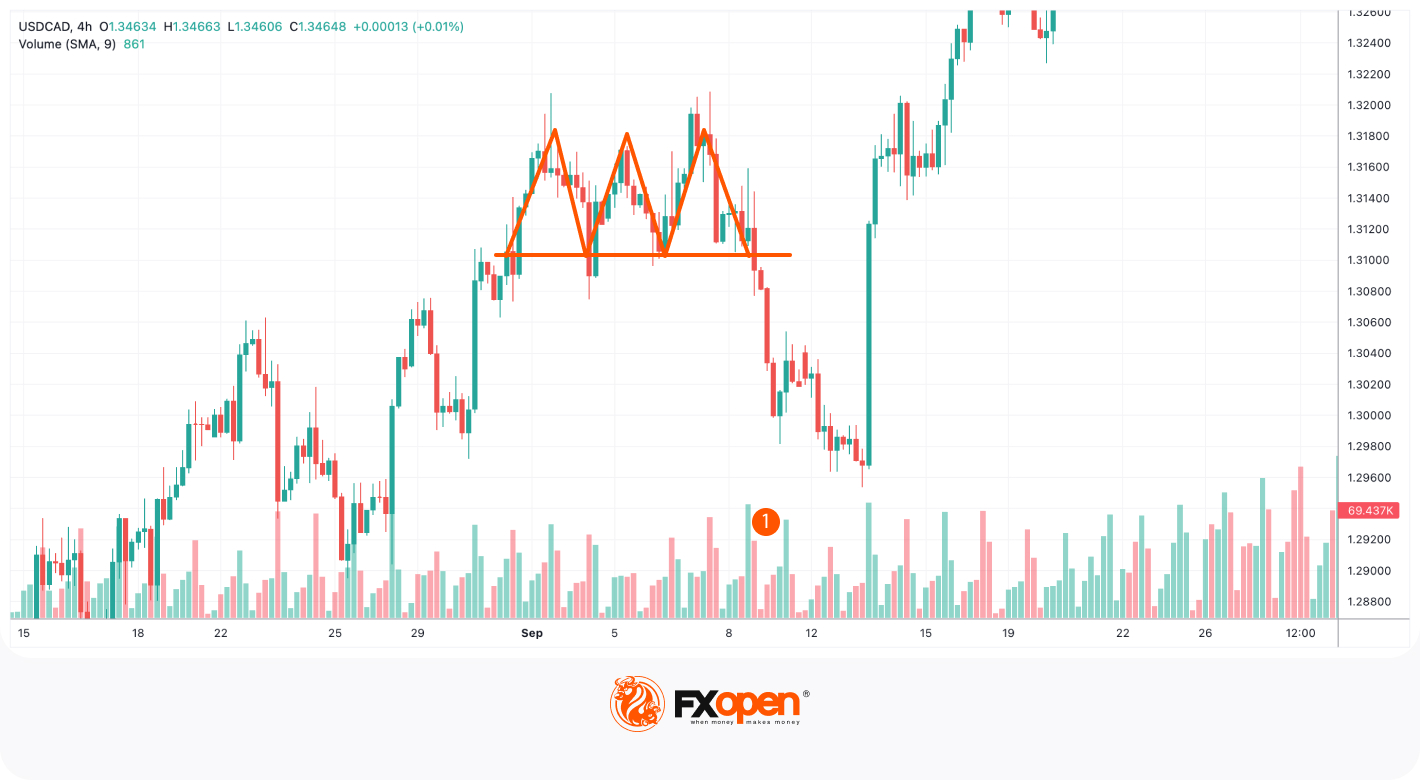 A Triple Top Pattern: Signals and Strategies