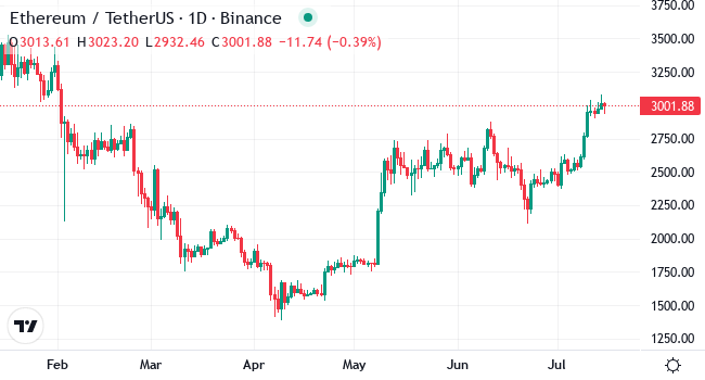 Chart ETH