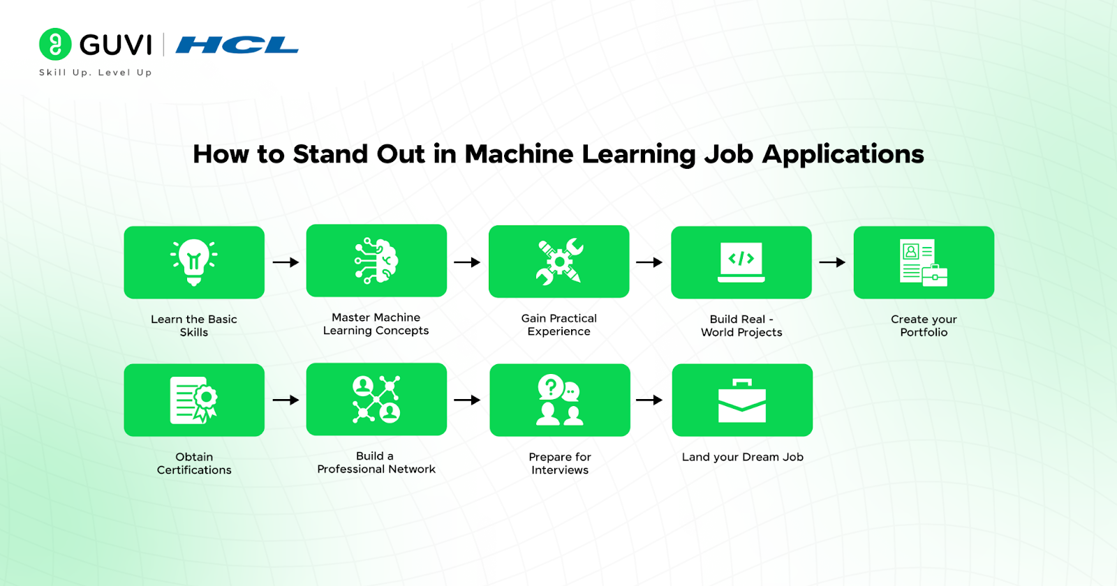 Machine learning job applications