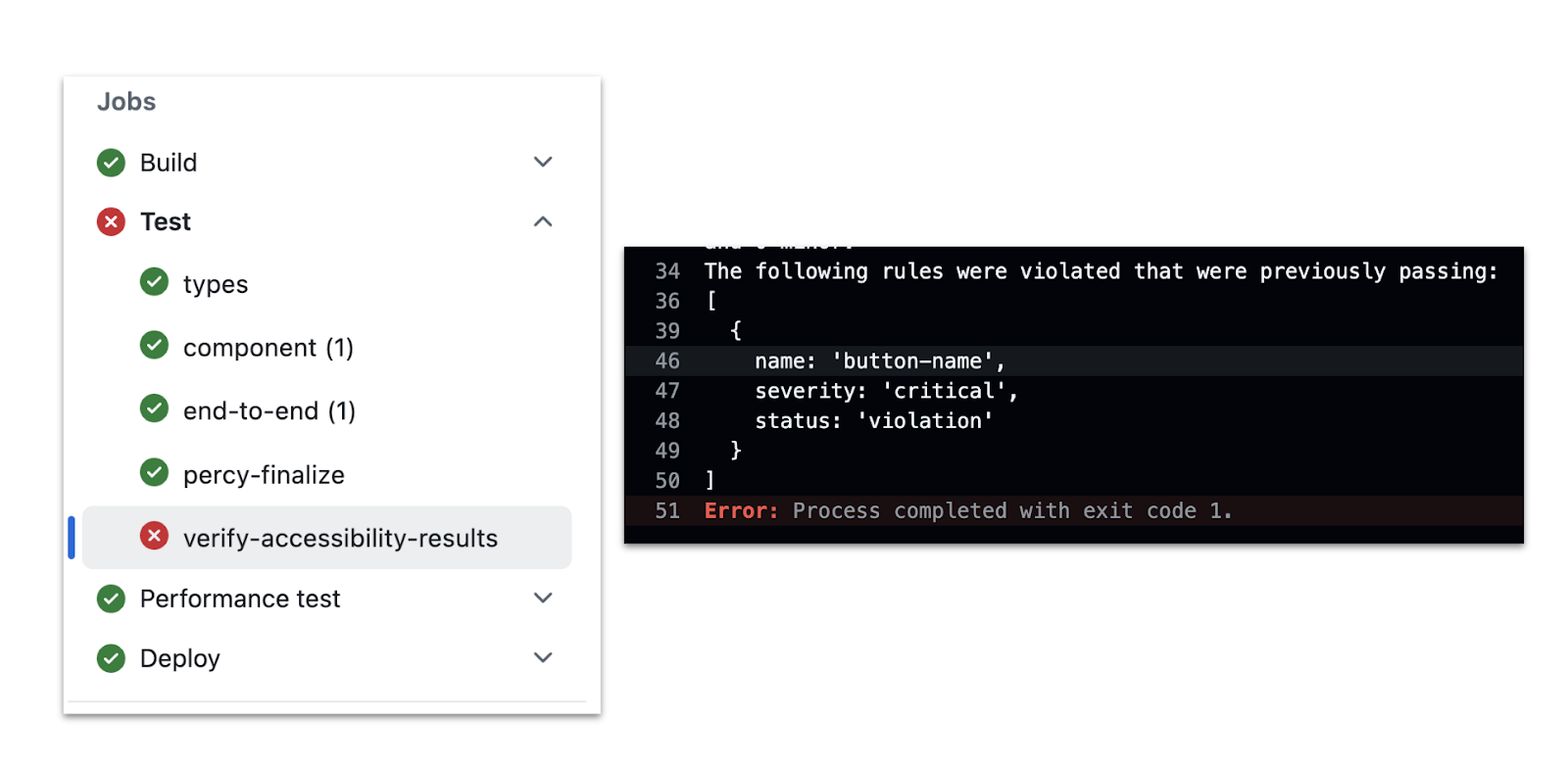 On the left hand side, a list of jobs is presented related to building, testing and deploying a website. Everything has a green checkmark except the `verify-accessibility-results` job, and the "test" job that is its parents. On the right hand side we see the text output for that job which warns us that the "button-name" rule has been broken, and that it was previously passing.