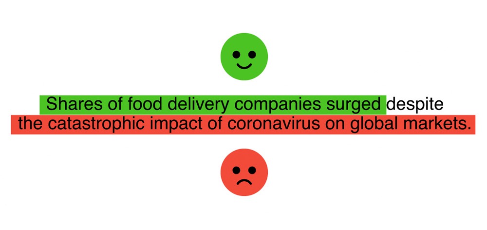 Food delivery shares surged amid COVID's negative market impact.