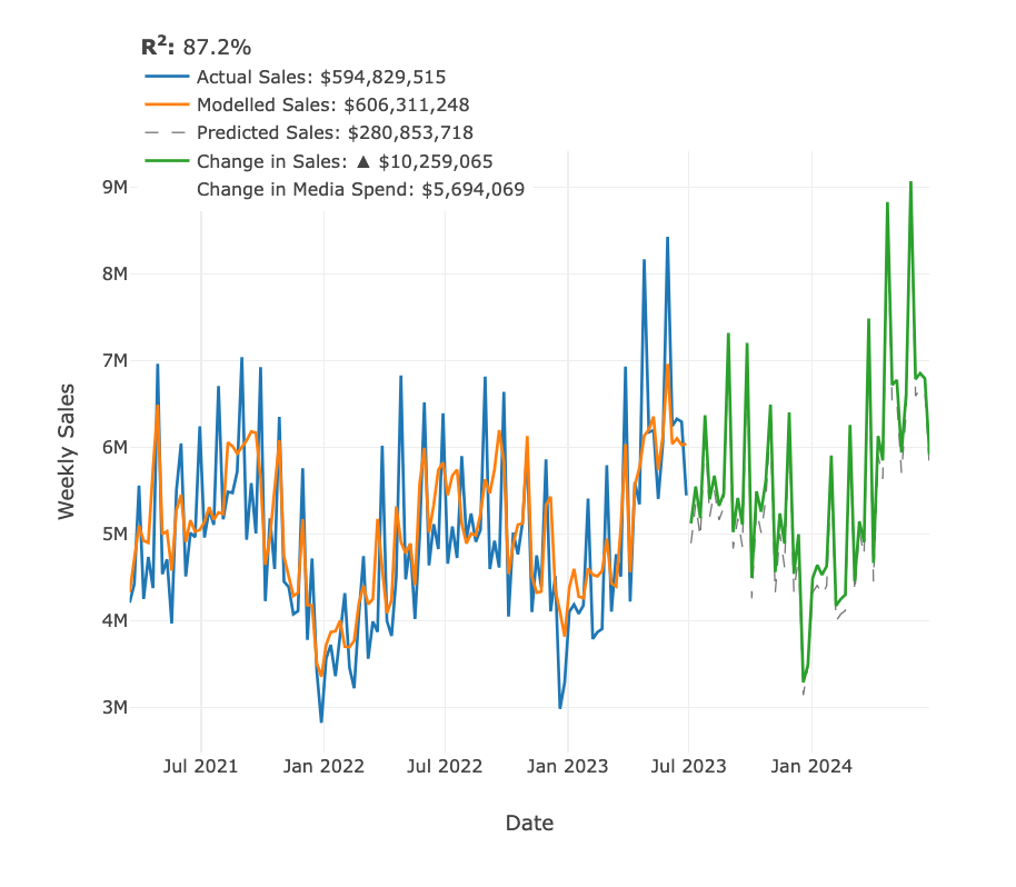 MMM Sales Forecast