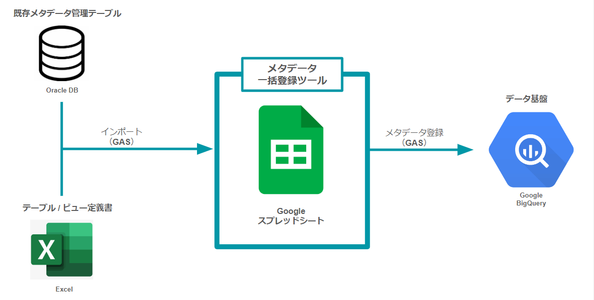 メタデータ一括登録ツール概念図