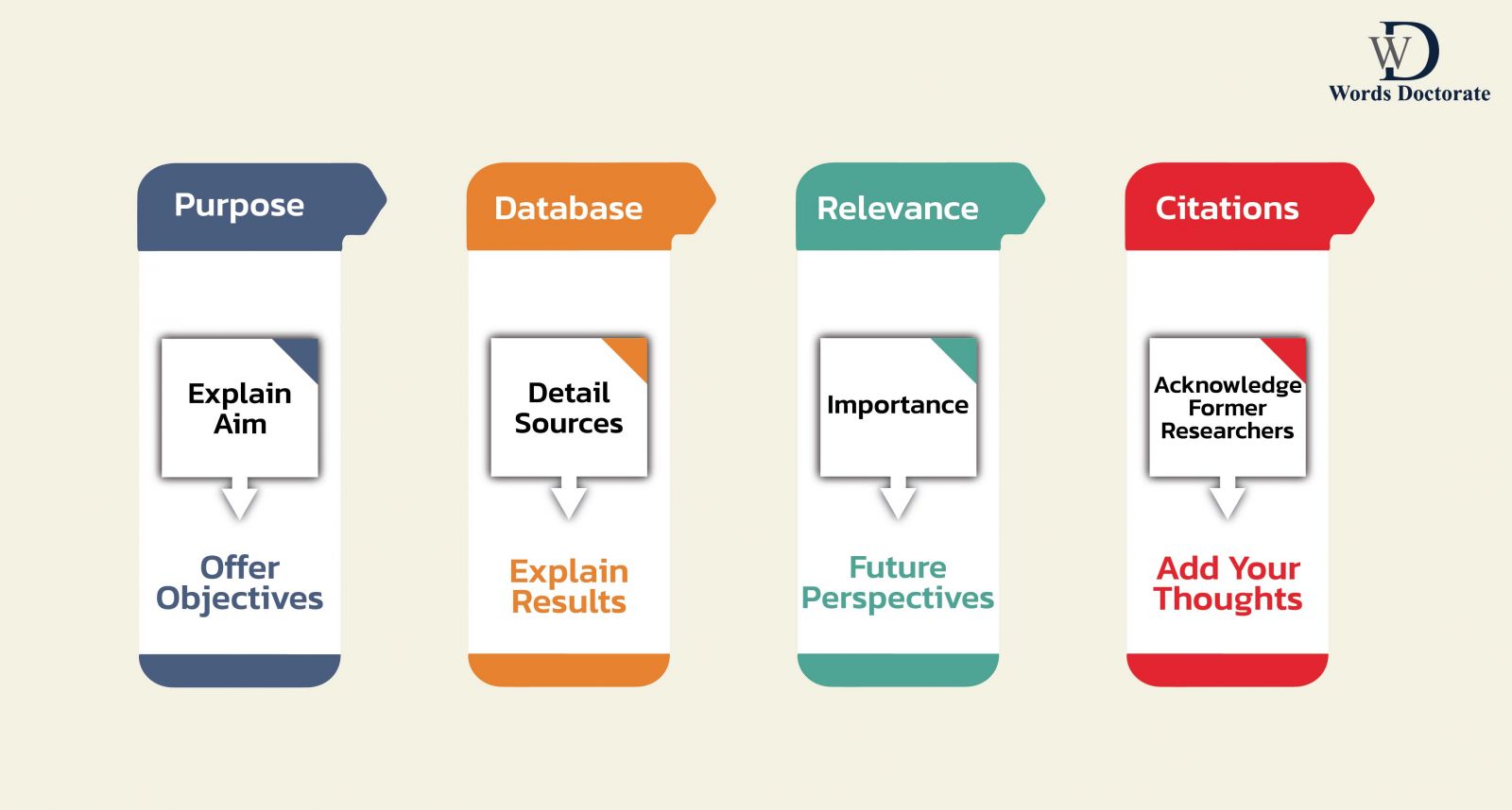 Write a conference paper by addressing the following aspects - Words Doctorate