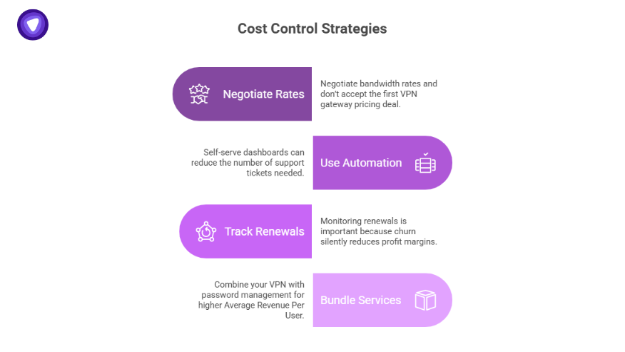 Infographic showing VPN cost control strategies including negotiating rates, using automation, tracking renewals, and bundling services.