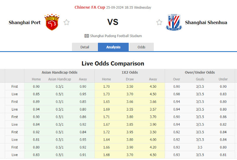 Dự đoán tỷ lệ bóng đá, soi kèo Shanghai Port vs Shanghai Shenhua