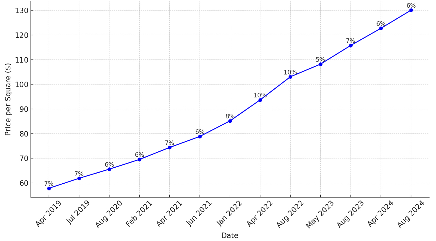 Line Chart Showing Shingle Price Increases from 2019 to 2024