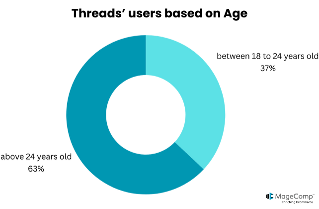 Instagram Threads' Statistics Impact on Social Media Trends in 2025 - MageComp