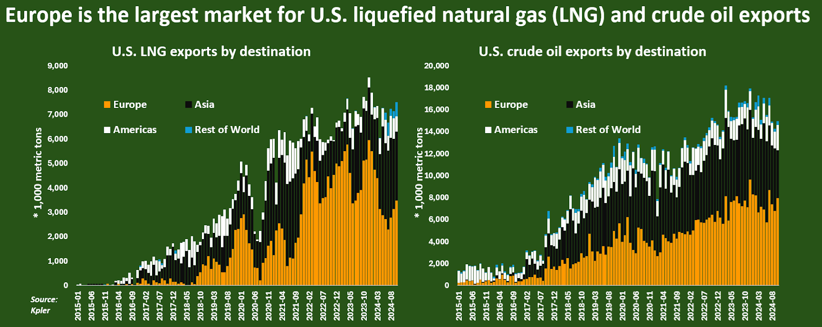 Europe is the largest market for U.S. liquefied natural gas (LNG) and crude oil exports