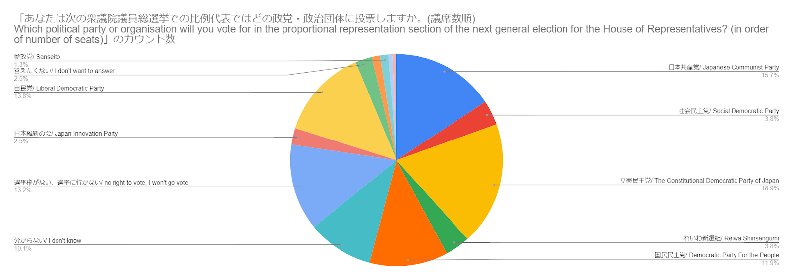 グラフ