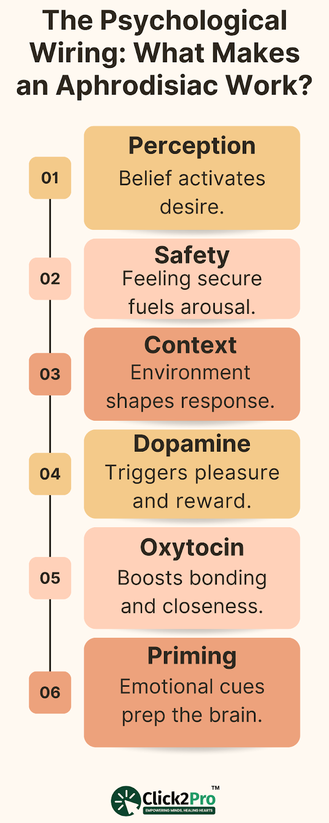 Psychological triggers that make aphrodisiacs work: perception, safety, context, hormones