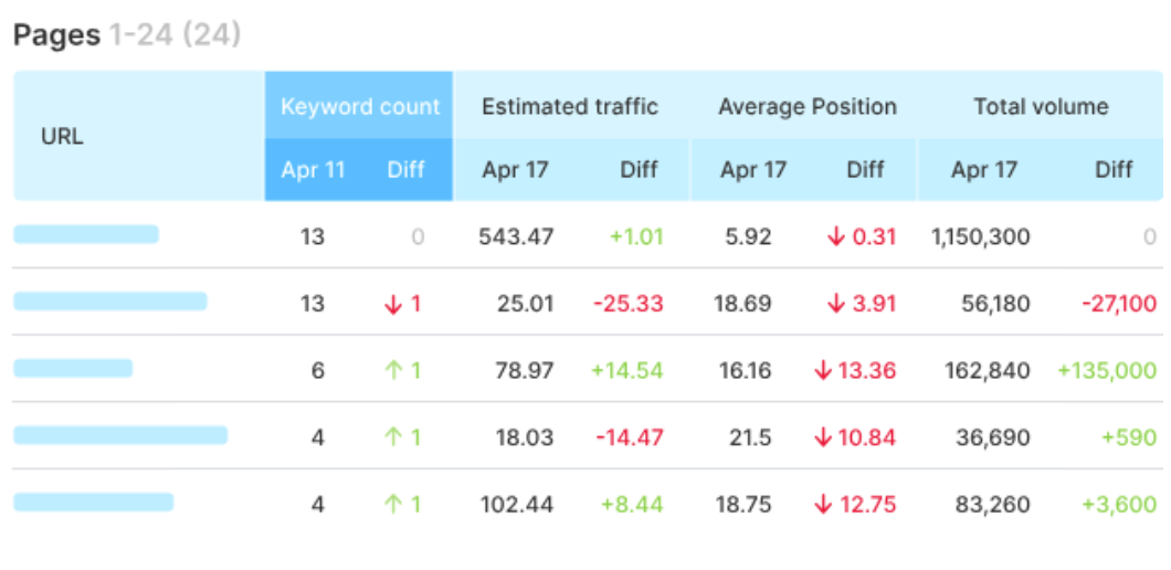 Semrush Positions