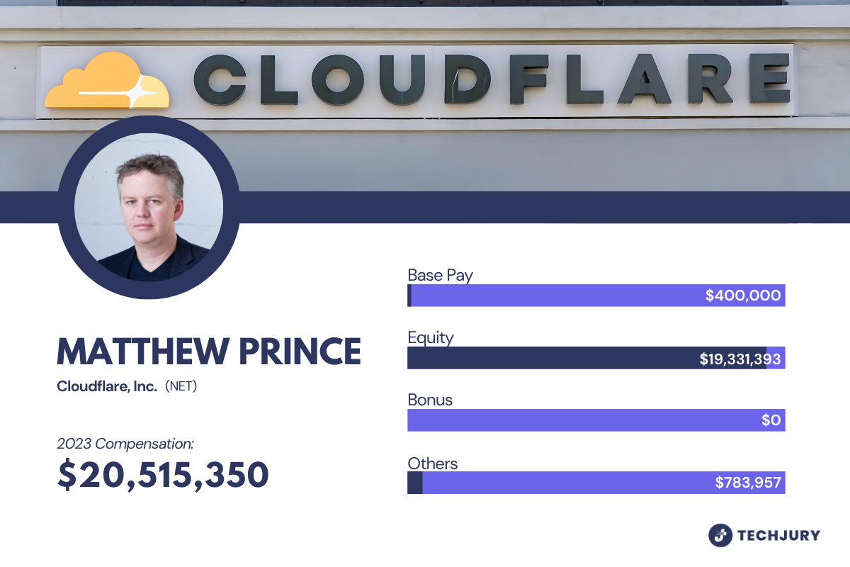 Breakdown of Matthew Prince’s Executive Pay in 2023