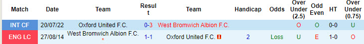 Lịch sử đối đầu Oxford United vs West Brom