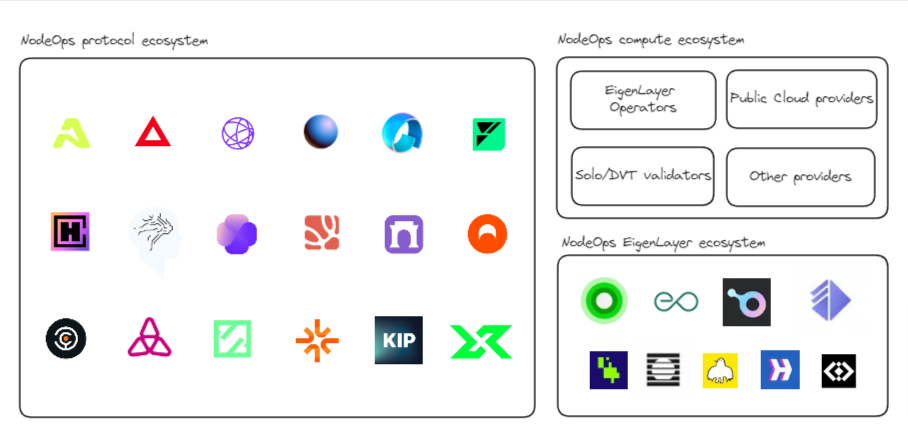 The NodeOps Ecosystem