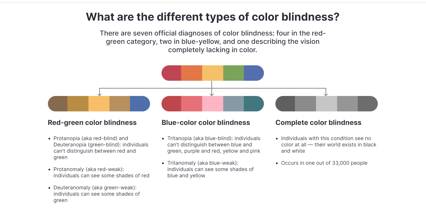 what are the different types of color blindness?