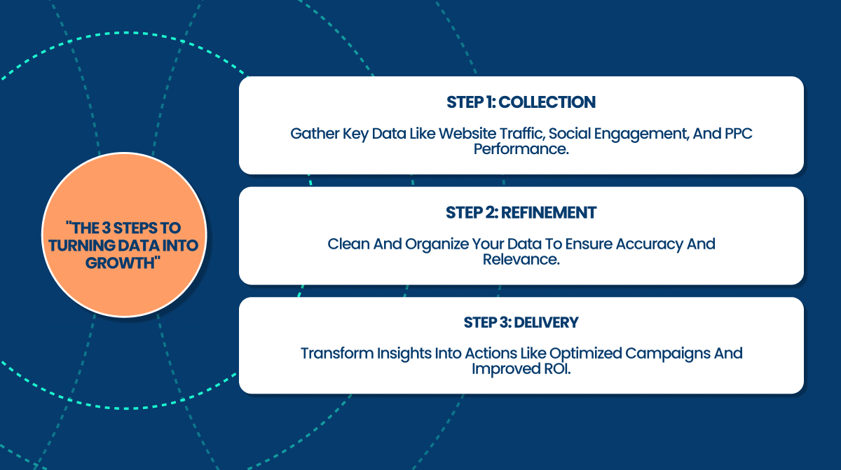 3 steps to turning data into growth 