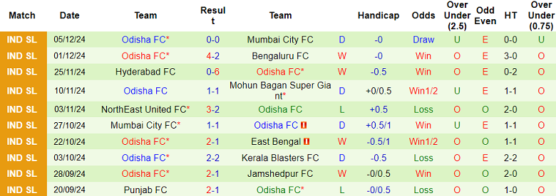 Thống kê 10 trận gần nhất của Odisha