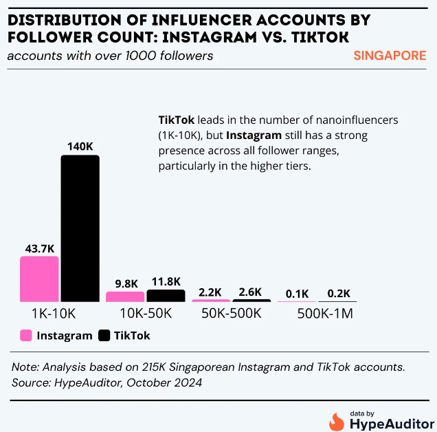 TikTok Rules Quantity, Instagram Wins Quality In Singapore