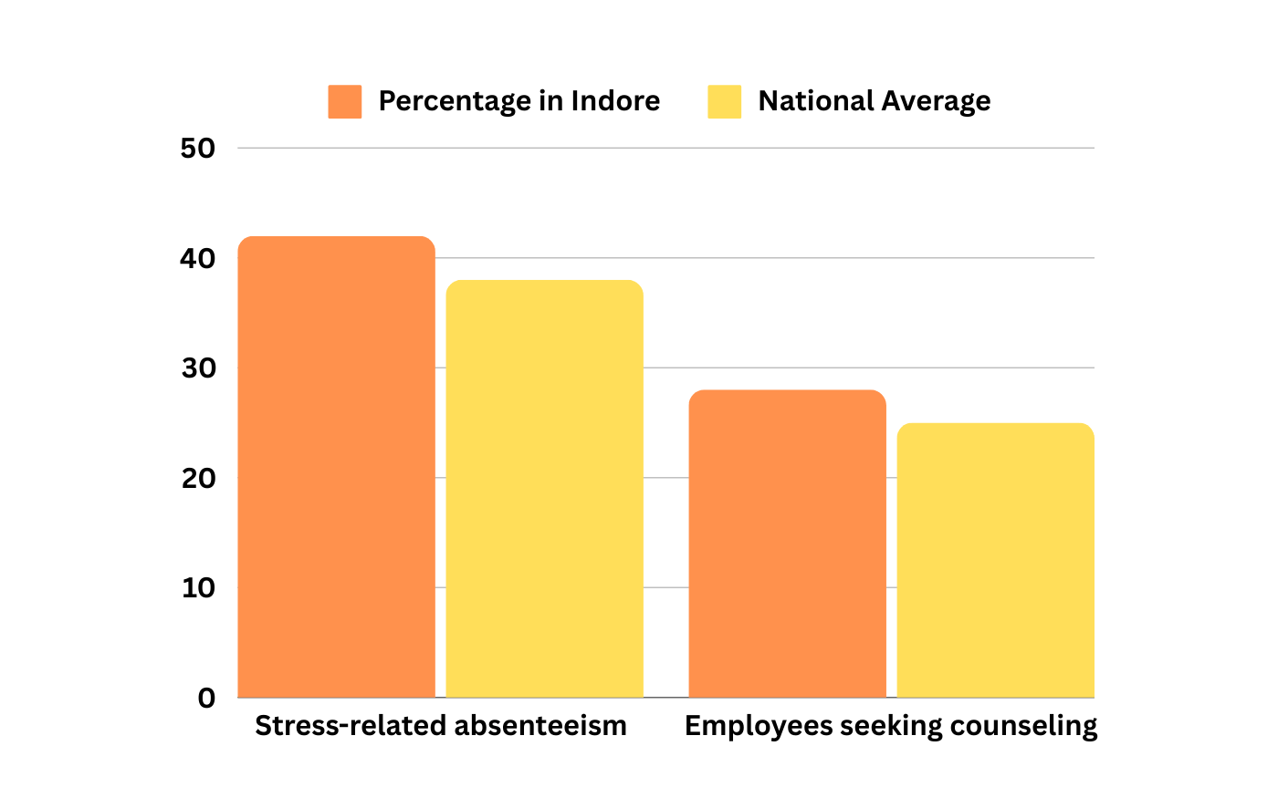 Bar graph comparing stress-related absenteeism and counseling seekers in Indore vs. national average