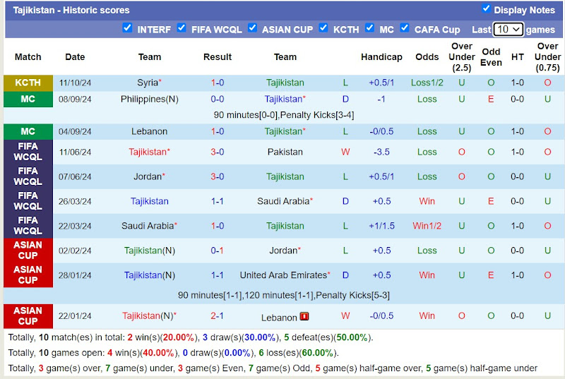 Thống kê phong độ 10 trận đấu gần nhất của Tajikistan