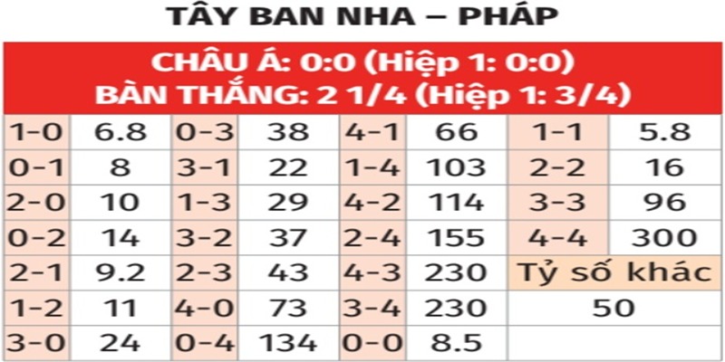 Bảng tỉ số của Tây Ban Nha vs Pháp