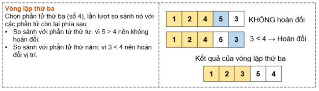 BÀI 16 - THUẬT TOÁN SẮP XẾPMỞ ĐẦUCâu 1: Có hai chất lỏng khác màu là xanh và đỏ, lần lượt được chứa trong hai chiếc cốc A và B (Hình 16.1a). Chúng ta cần đổi chỗ hai chất lỏng này, sao cho cốc A đựng chất lỏng màu đỏ, còn cốc B đựng chất lỏng màu xanh. Để thực hiện công việc này, chúng ta sử dụng thêm một chiếc cốc thứ ba (cốc C) không đựng gì. Em hãy quan sát Hình 16.1b, Hình 16. 1c, Hình 16.1d để biết cách thực hiện.Đáp án chuẩn:- Đổ nước trong cốc A (hoặc cốc B) sang cốc C.- Đổ nước trong cốc B (hoặc A) còn lại sang cốc trống.- Đổ nước trong cốc C vào cốc còn trống.1. THUẬT TOÁN SẮP XẾP NỔI BỌTHoạt động 1. Mô phỏng thuật toán sắp xếp nổi bọtCâu 1: Em hãy thực hiện thuật toán sắp xếp nổi bọt để sắp xếp 5 số sau đây theo thứ tự tăng dần. Hãy mô phỏng các bước sắp xếp bằng hình vẽ minh họa tương tự như Hình 16.2, Hình 16.3, Hình 16.4.Đáp án chuẩn:- Xét vị trí đầu tiên, vòng lặp thứ nhất thực hiện như sau:- Xét vị trí thứ hai:- Xét vị trí thứ ba:Câu hỏiCâu 1: Thuật toán sắp xếp nổi bọt sắp xếp danh sách bằng cáchA. Chọn phần tử có giá trị bé nhất đặt vào đầu danh sách.B. Chọn phần tử có giá trị lớn nhất đặt vào đầu danh sách.C. Hoán đổi nhiều lần các phần tử liền kề nếu giá trị của chúng không đúng thứ tự.D. Chèn phần tử vào vị trí thích hợp để đảm bảo danh sách sắp xếp theo đúng thứ tự.Đáp án chuẩn:Đáp án C. 2. THUẬT TOÁN SẮP XẾP CHỌNHoạt động 2. Sắp xếp chọnCâu 1: Chọn năm học sinh, mỗi học sinh viết ra tờ giấy một con số mà mình yêu thích. Các em đứng thành một hàng ngang và cầm tớ giấy có ghi con số để cả lớp có thể quan sát được.Ví dụ:Học sinh thứ sau thực hiện thuật toán sắp xếp chọn để sắp xếp các con số của năm bạn theo thứ tự tăng dần.Đáp án chuẩn:Câu hỏiCâu 1: Em hãy viết vào vở cụ thể các bước của vòng lặp thứ 2, 3, 4 được mô tả trong hình 16.5.Đáp án chuẩn:3. CHIA BÀI TOÁN THÀNH NHỮNG BÀI TOÁN NHỎ HƠNCâu 1: Tại sao chúng ta chia bài toán thành những bài toán nhỏ hơn?A. Để thay đổi đầu vào của bài toán.B. Để thay đổi yêu cầu đầu ra của bài toán.C. Để bài toán dề giải quyết hơn.D. Để bài toán khó giải quyết hơn.Đáp án chuẩn:Đáp án C. LUYỆN TẬPCâu 1: Em hãy liệt kê các bước của thuật toán sắp xếp nổi bọt để sắp xếp các số 3, 2, 4, 1, 5, theo thứ tự tăng dần.Đáp án chuẩn:Câu 2: Em hãy liệt kê các bước của thuật toán sắp xếp chọn để sắp xếp các số 3, 2, 4, 1, 5 theo thứ tự tăng dần.Đáp án chuẩn:VẬN DỤNG