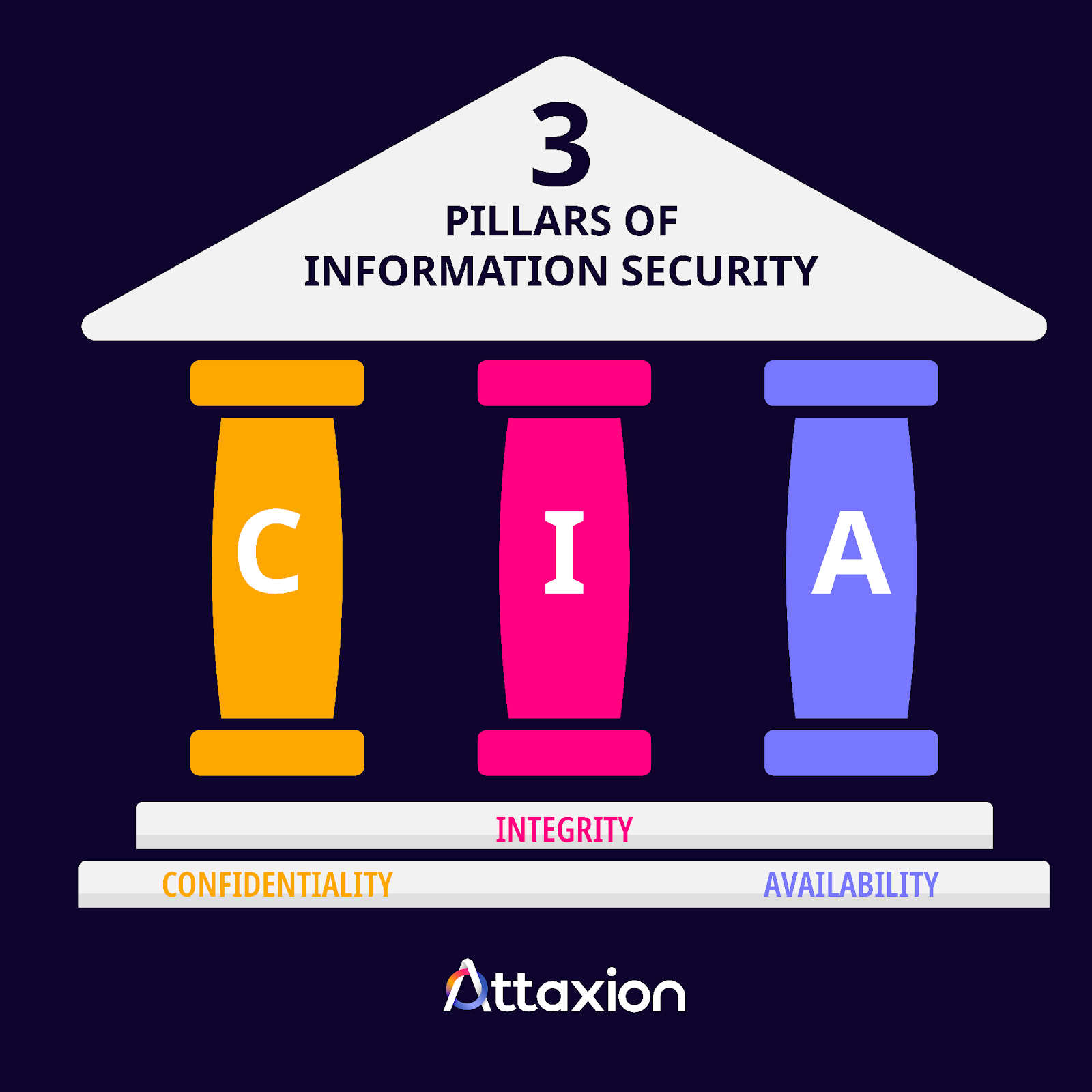 three pillars of information security