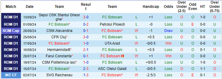 Thống kê 10 trận gần nhất của Velez Mostar