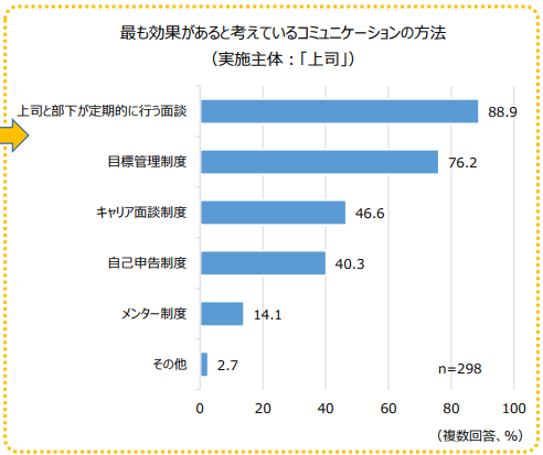 最も効果があると考えているコミュニケーション方法