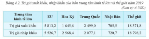 BÀI 4. KHÁI QUÁT VỀ LIÊN MINH CHÂU ÂUQuy mô GDP hàng đầu thế giớiCâu 1: Dựa vào bảng 4.1, hãy so sánh GDP của EU với các trung tâm kinh tế lớn khác.Đáp án chuẩn: GDP của EU cao hàng đầu thế giới (năm 2019: 15626 tỉ USD).Trung tâm thương mại, tài chính lớn của thế giớiCâu 1: Đọc thông tin và dựa vào bảng 4.2, hãy chứng minh EU là trung tâm thương mại, tài chính lớn của thế giới.Đáp án chuẩn: Tạo ra thị trưởng chung; tự do lưu thông và sử dụng một đồng tiền chung (Ơ-rô), có tác động đến hệ thống tài chính và tiền tệ của thế giới.Nhiều sản phẩm công nghiệp nổi tiếng trên thế giớiCâu 1: Đọc thông tin, chứng minh EU có nhiều sản phẩm nổi tiếng trên thế giới.Đáp án chuẩn: Năm 2019, nước này sản xuất 18,5 triệu ô tô, tương đương 20% sản lượng toàn cầu. Đồng thời, họ cũng sản xuất khoảng một nửa số máy bay trên toàn cầu và đứng thứ ba về sản xuất tên lửa trên thế giới.LUYỆN TẬPCâu 1: Hãy cho biết những biểu hiện chứng tỏ EU là một trong bốn trung tâm kinh tế lớn trên thế giớiĐáp án chuẩn: - GDP đứng hàng đầu thế giới- Trung tâm thương mại, tài chính đứng đầu thế giới- Nhiều sản phẩm công nghiệp nổi tiếng trên thế giớiVẬN DỤNG