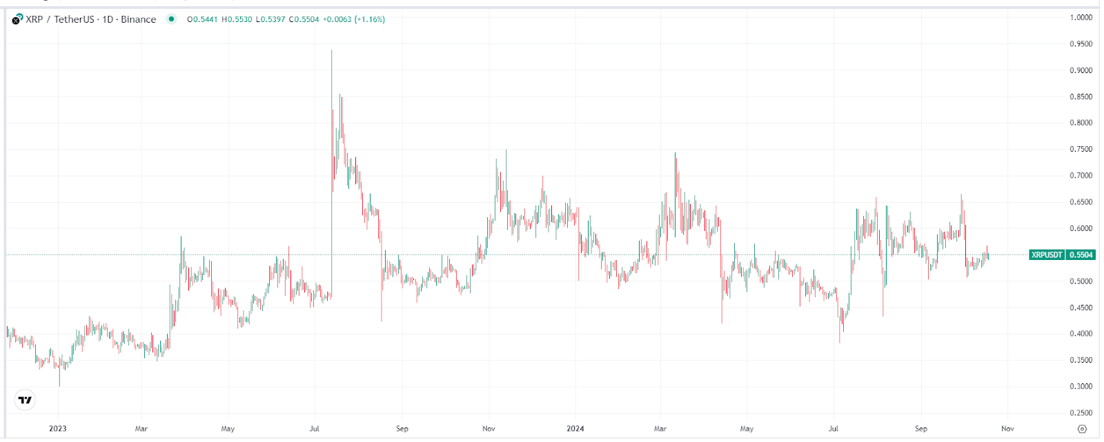 XRP價格走勢圖