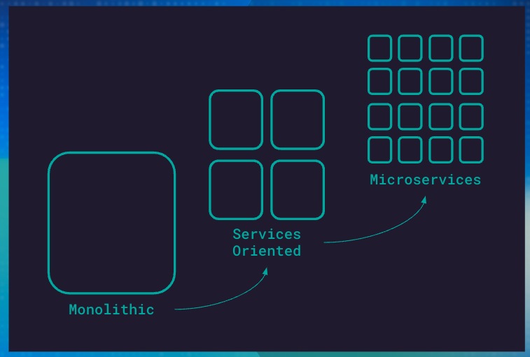 monolithic to microservices